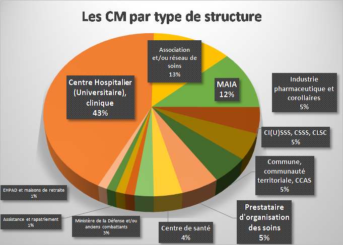 Etude Pilar - Case manager - Copyright 2019
